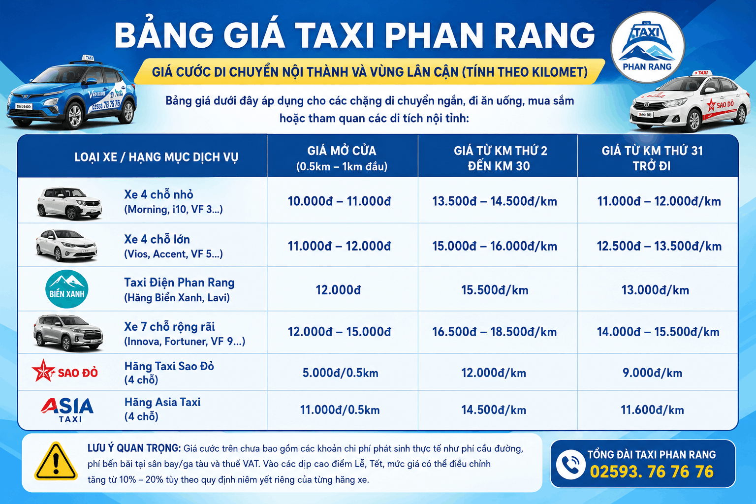Bảng giá cước taxi Phan Rang tính theo kilomet minh bạch mới nhất Bảng giá cước taxi Phan Rang tính theo kilomet minh bạch mới nhất